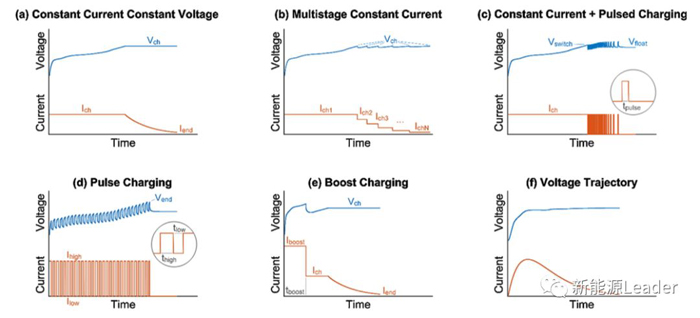 锂电池四种充电策略